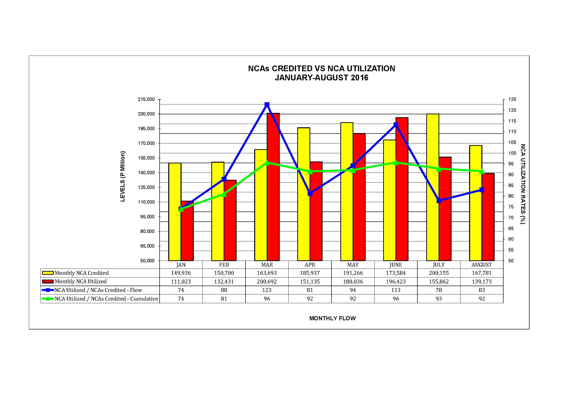 Graph on NCAs Credited vs Utilization